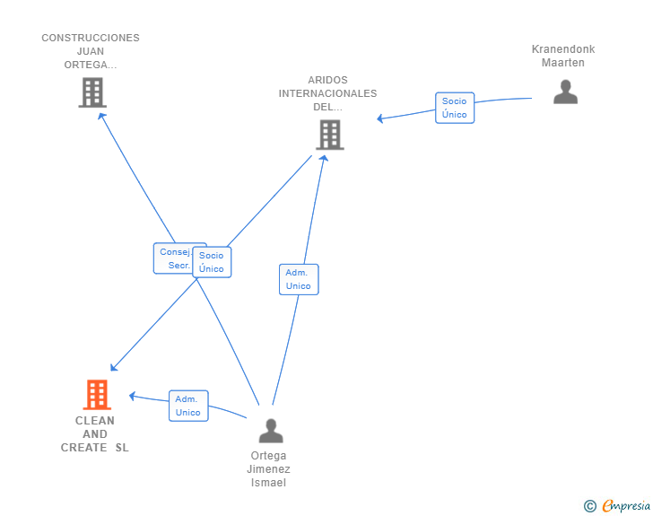 Vinculaciones societarias de CLEAN AND CREATE SL