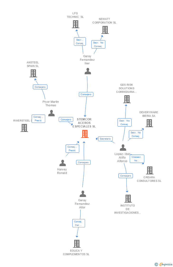 Vinculaciones societarias de STEMCOR ACEROS ESPECIALES SL