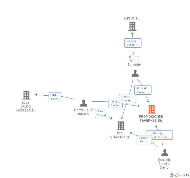 Vinculaciones societarias de PROMOCIONES TAVERNES SA