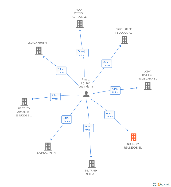 Vinculaciones societarias de GRUPO 2 REUNIDOS SL