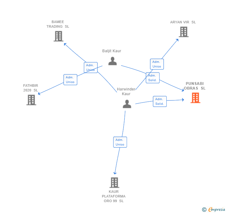 Vinculaciones societarias de PUNSABI OBRAS SL