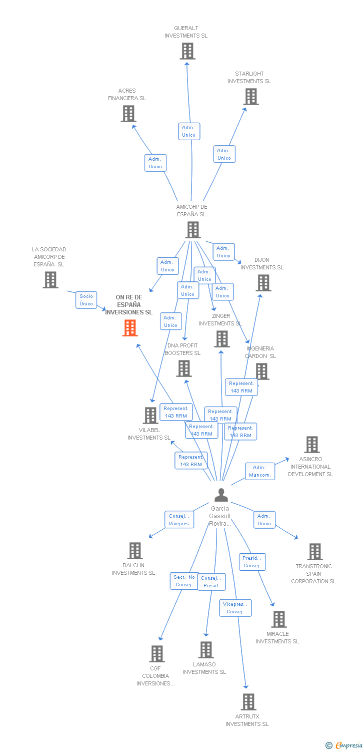 Vinculaciones societarias de ON RE DE ESPAÑA INVERSIONES SL