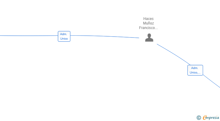 Vinculaciones societarias de KRONOS IA SL