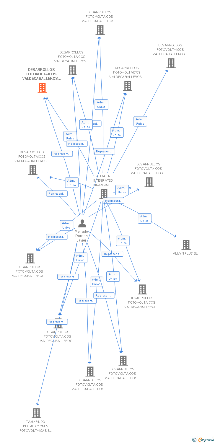 Vinculaciones societarias de BELVIS FOTOVOLTAICA SL (EXTINGUIDA)