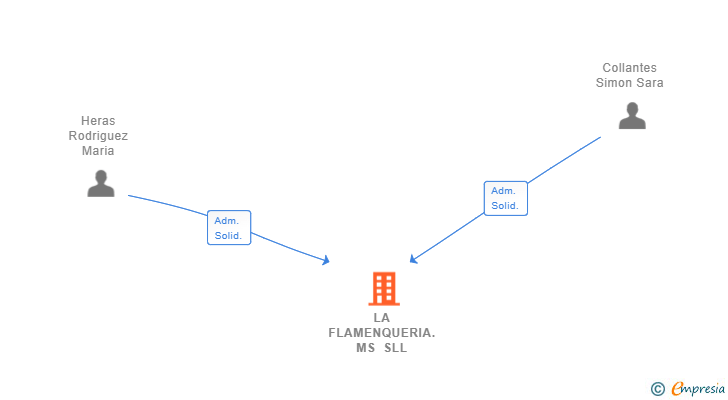 Vinculaciones societarias de LA FLAMENQUERIA.MS SLL