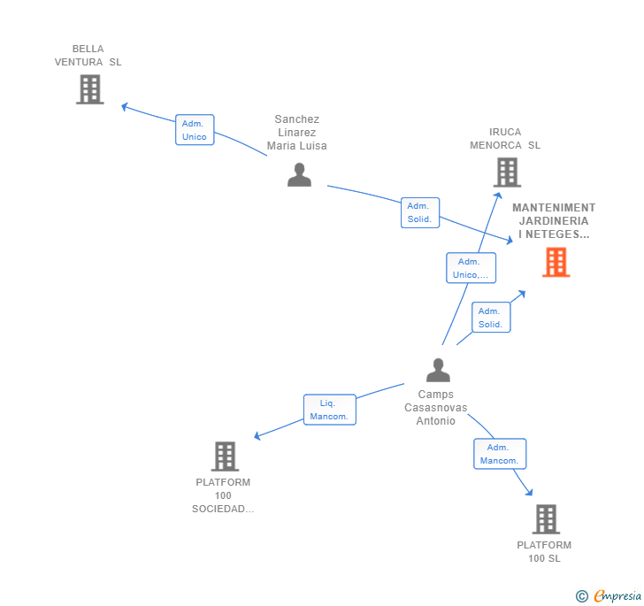 Vinculaciones societarias de MANTENIMENT JARDINERIA I NETEGES SL