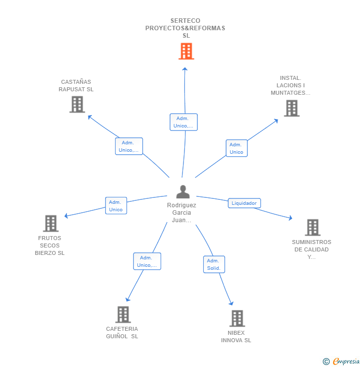 Vinculaciones societarias de SERTECO PROYECTOS&REFORMAS SL