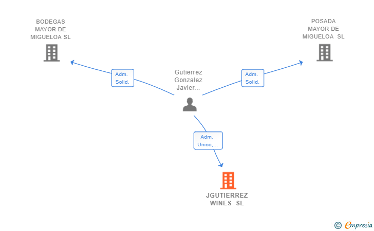 Vinculaciones societarias de JGUTIERREZ WINES SL