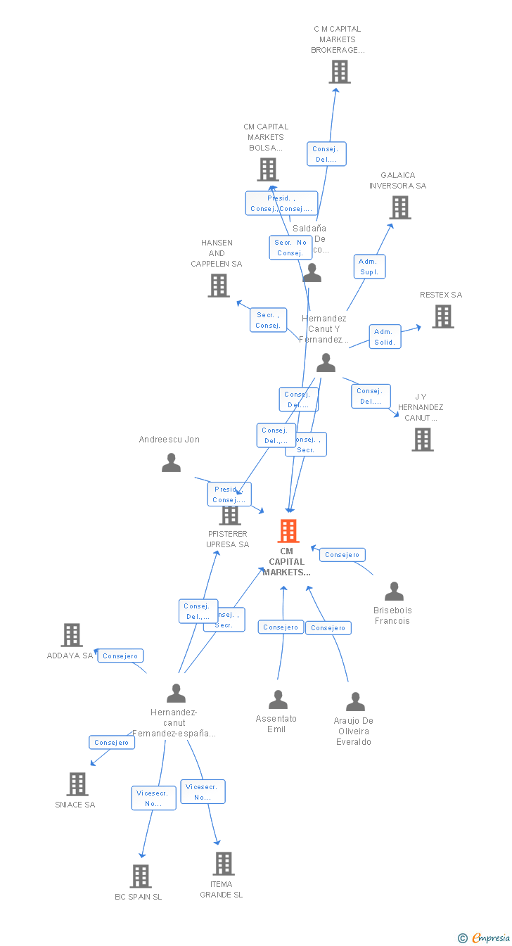 Vinculaciones societarias de CM CAPITAL MARKETS HOLDING SA