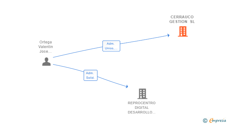Vinculaciones societarias de CERRAUCO GESTION SL