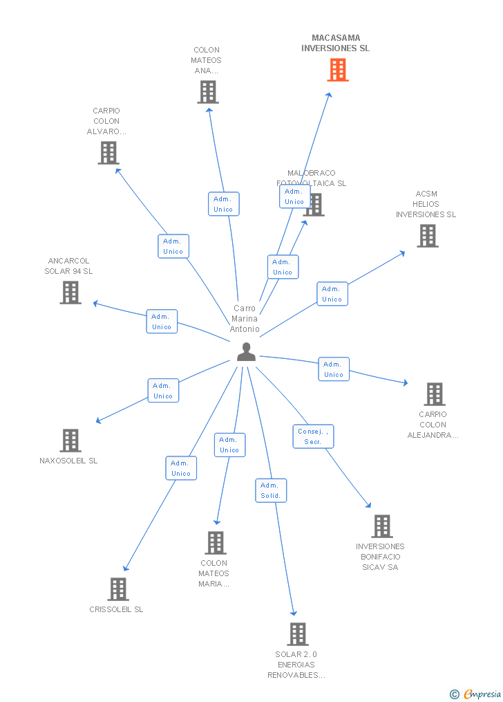 Vinculaciones societarias de MACASAMA INVERSIONES SL
