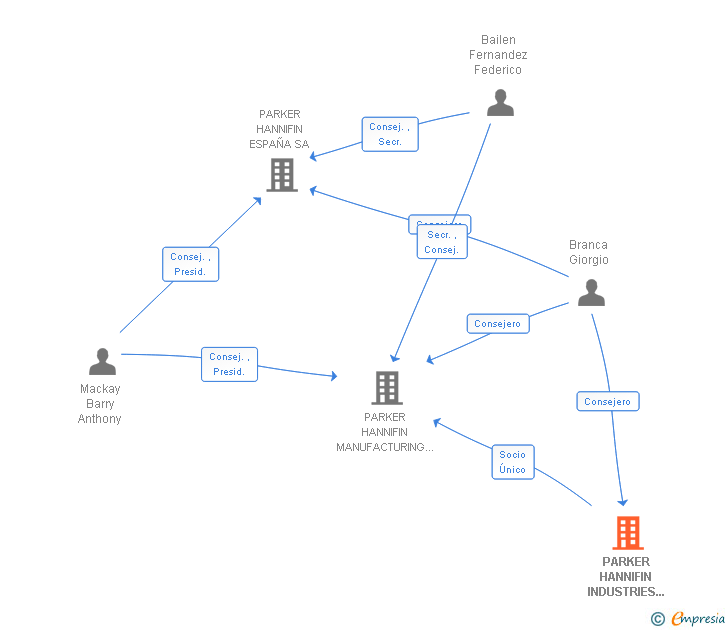 Vinculaciones societarias de PARKER HANNIFIN INDUSTRIES AND ASSETS HOLDING SL