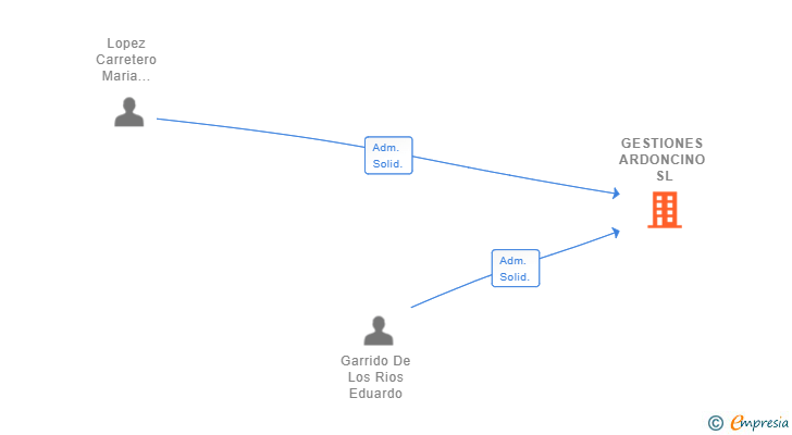 Vinculaciones societarias de GESTIONES ARDONCINO SL