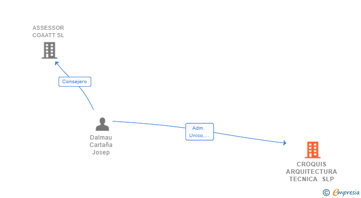 Vinculaciones societarias de CROQUIS ARQUITECTURA TECNICA SLP