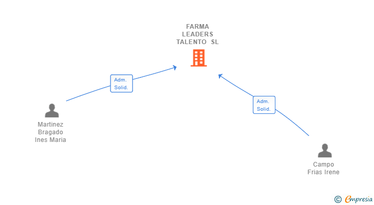 Vinculaciones societarias de FARMA LEADERS TALENTO SL