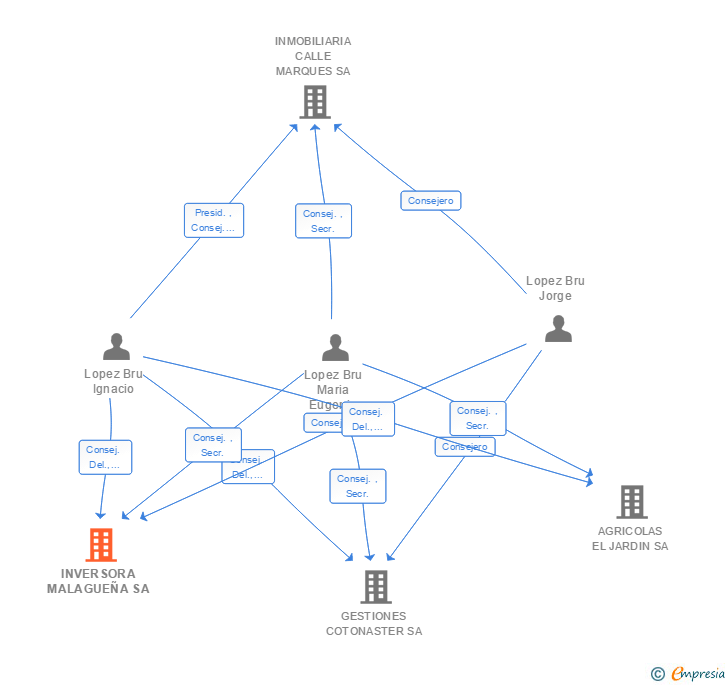 Vinculaciones societarias de INVERSORA MALAGUEÑA SA