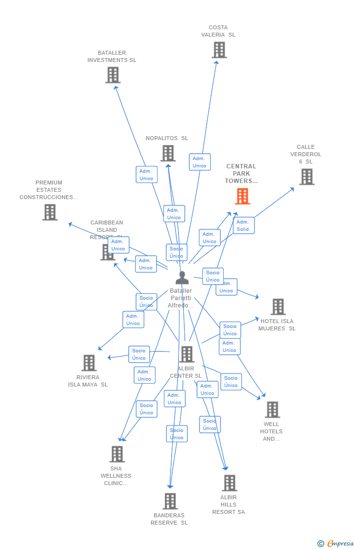 Vinculaciones societarias de CENTRAL PARK TOWERS CANCUN SL