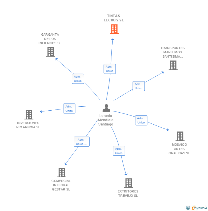 Vinculaciones societarias de TINTAS LECXUS SL