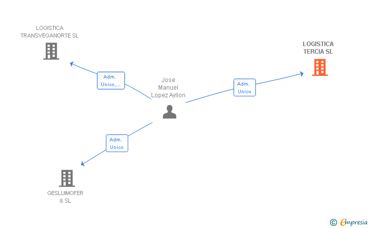 Vinculaciones societarias de LOGISTICA TERCIA SL