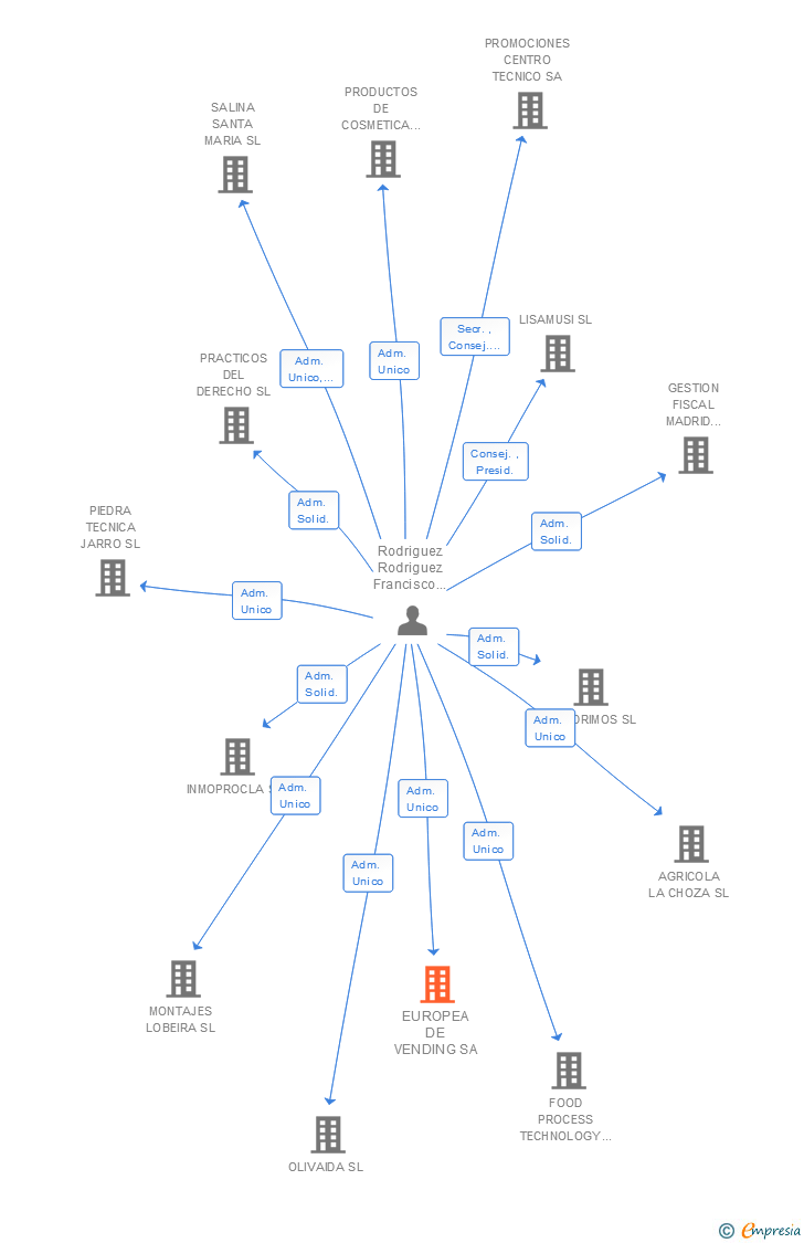 Vinculaciones societarias de EUROPEA DE VENDING SA