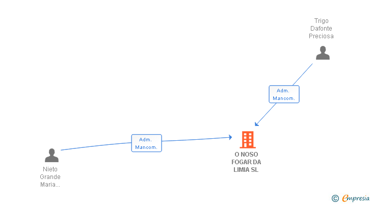 Vinculaciones societarias de O NOSO FOGAR DA LIMIA SL