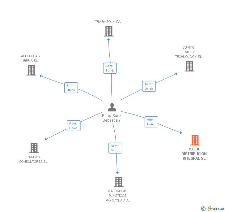 Vinculaciones societarias de KOEX DISTRIBUCION INTEGRAL SL