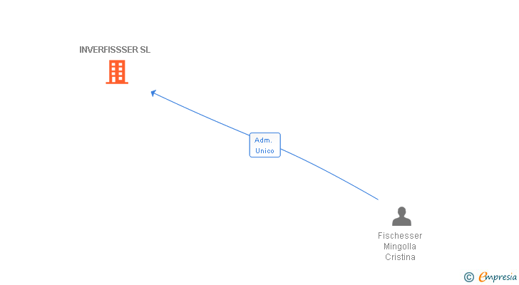 Vinculaciones societarias de INVERFISSSER SL