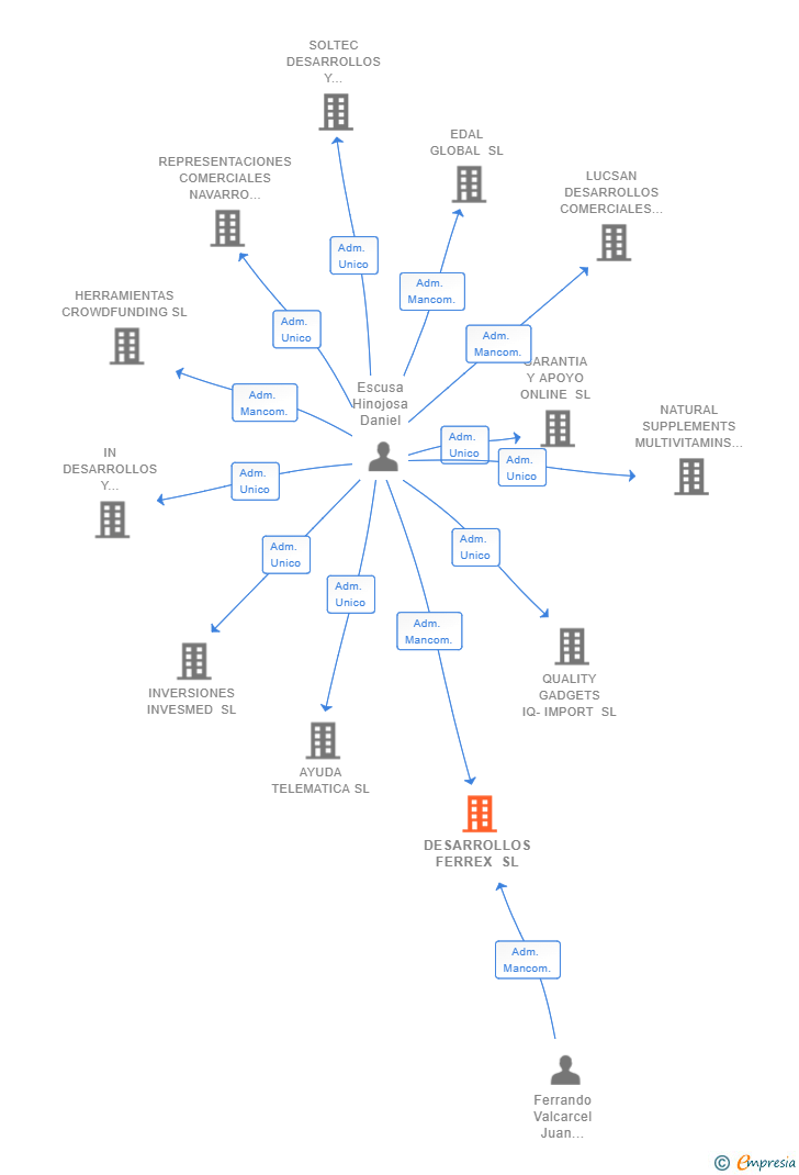 Vinculaciones societarias de DESARROLLOS FERREX SL