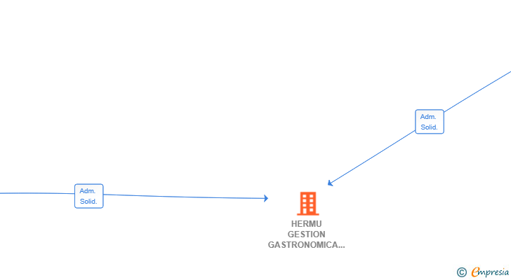 Vinculaciones societarias de HERMU GESTION GASTRONOMICA SL