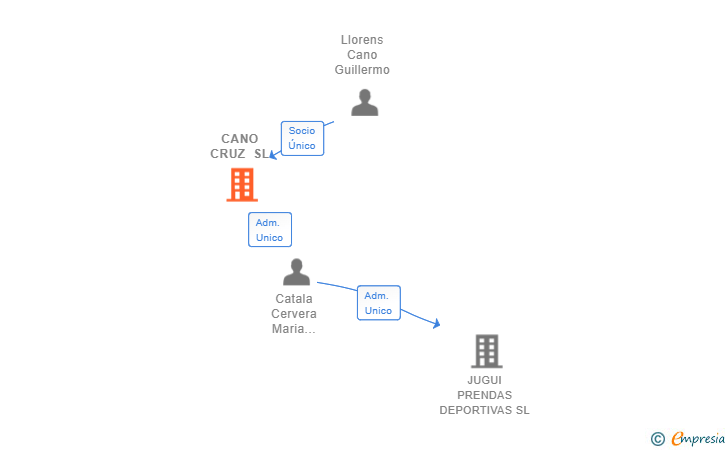 Vinculaciones societarias de CANO CRUZ SL
