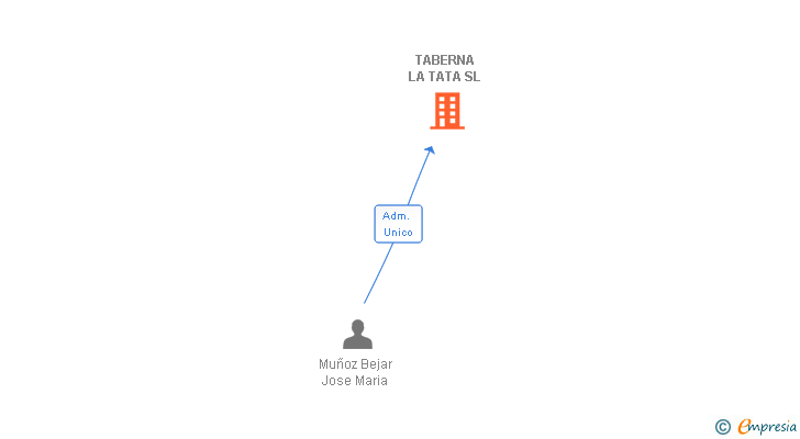 Vinculaciones societarias de TABERNA LA TATA SL