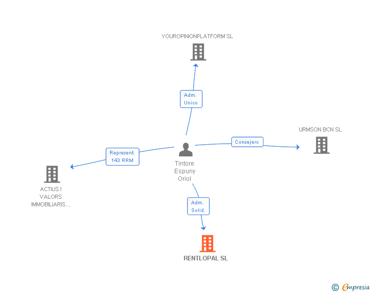 Vinculaciones societarias de RENTLOPAL SL