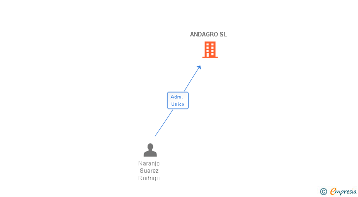 Vinculaciones societarias de ANDAGRO SL