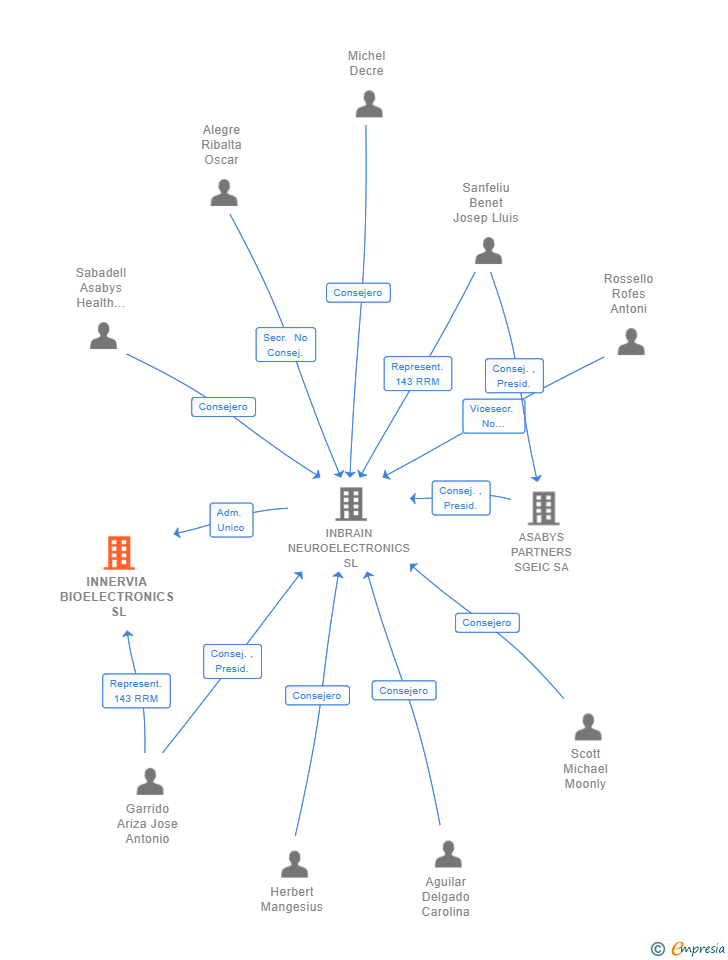 Vinculaciones societarias de INNERVIA BIOELECTRONICS SL