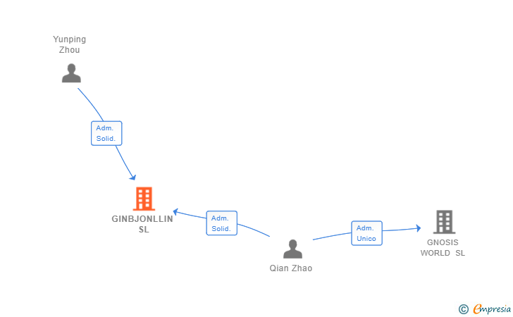 Vinculaciones societarias de GINBJONLLIN SL