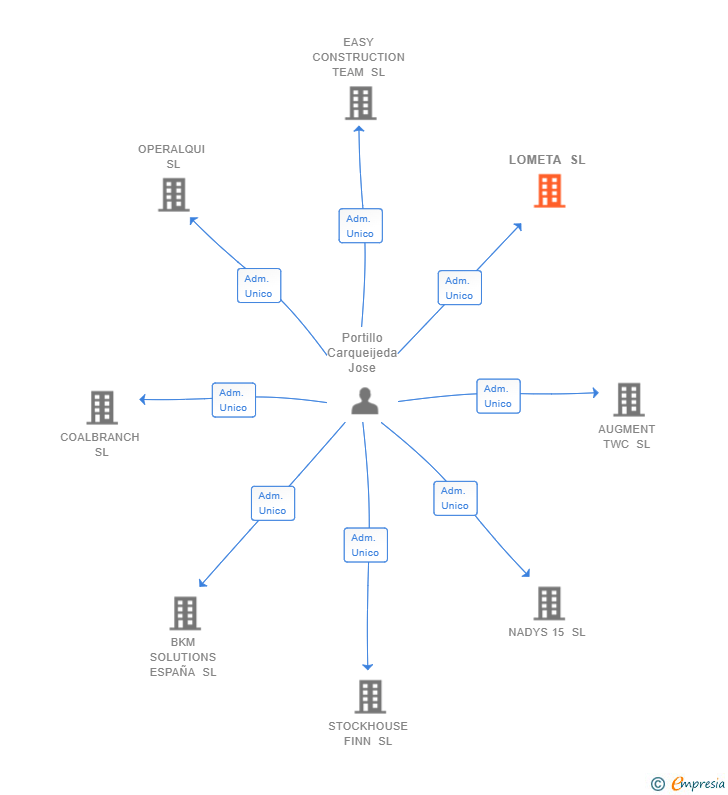 Vinculaciones societarias de LOMETA SL