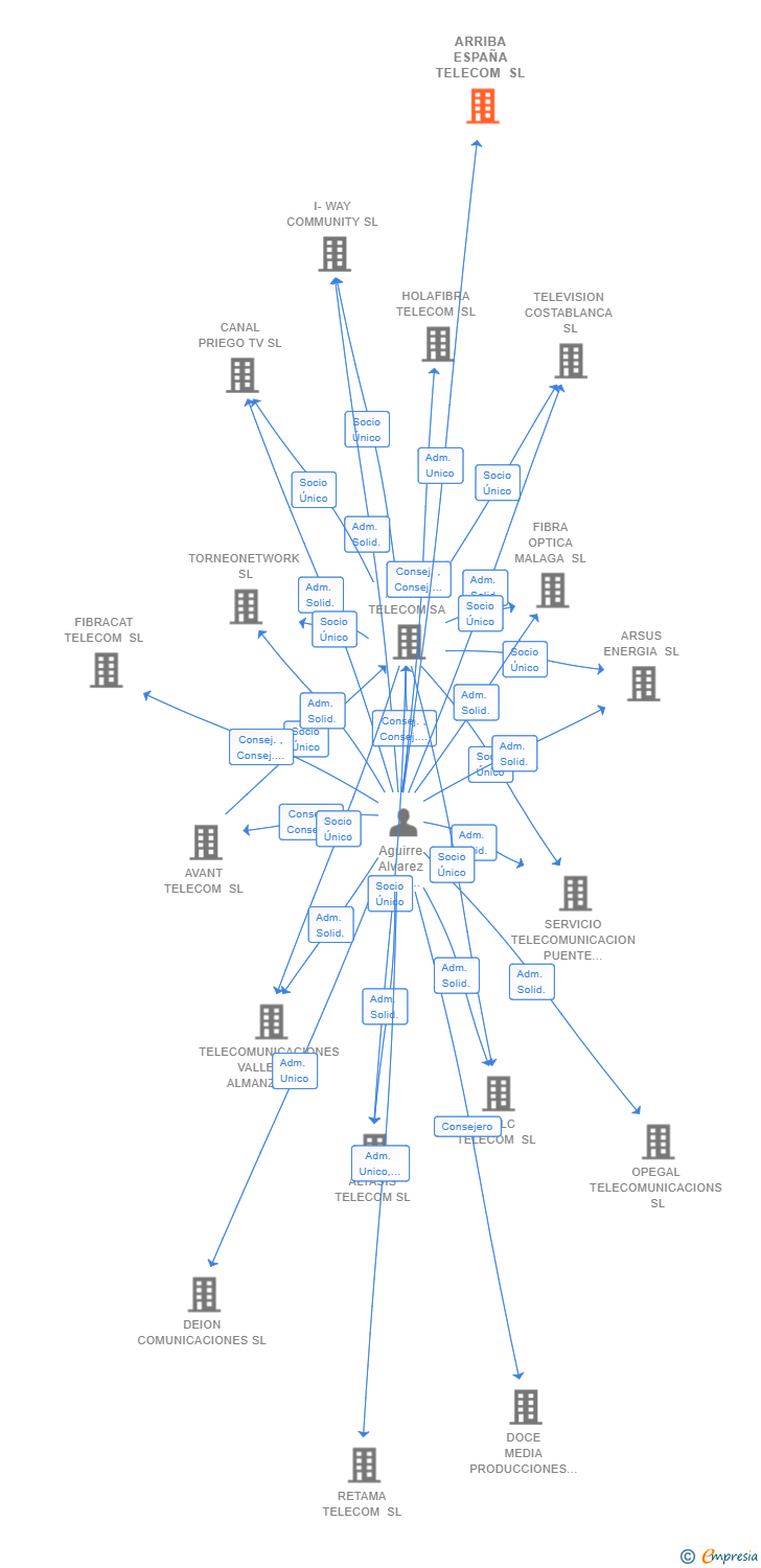Vinculaciones societarias de ARRIBA ESPAÑA TELECOM SL