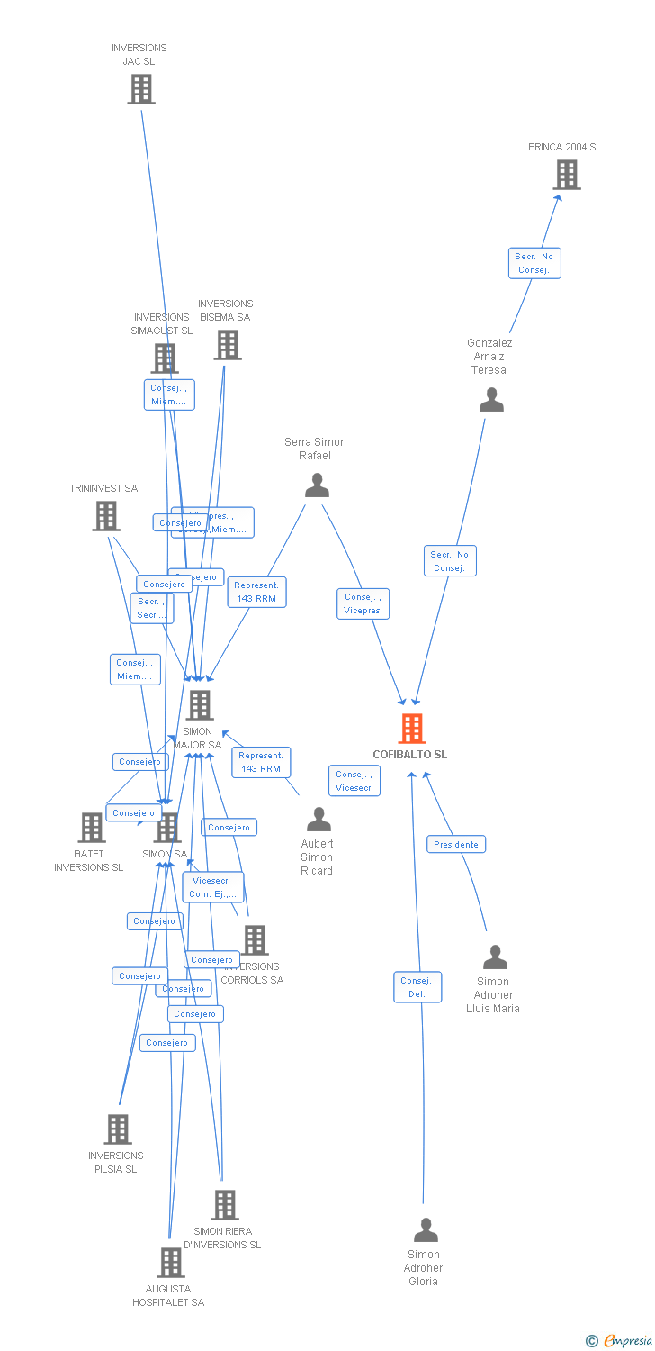 Vinculaciones societarias de COFIBALTO SL