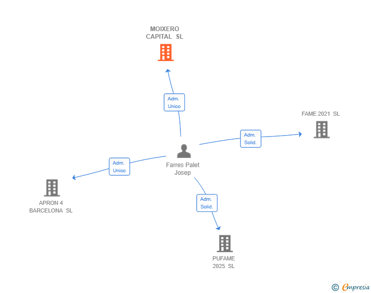 Vinculaciones societarias de MOIXERO CAPITAL SL