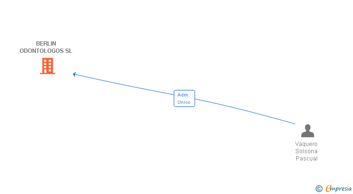 Vinculaciones societarias de BERLIN ODONTOLOGOS SL