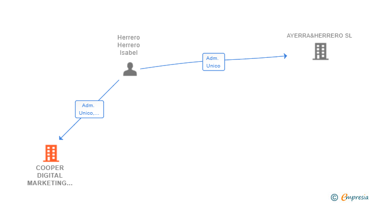 Vinculaciones societarias de COOPER DIGITAL MARKETING SL