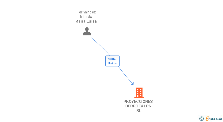 Vinculaciones societarias de PROYECCIONES BERROCALES SL