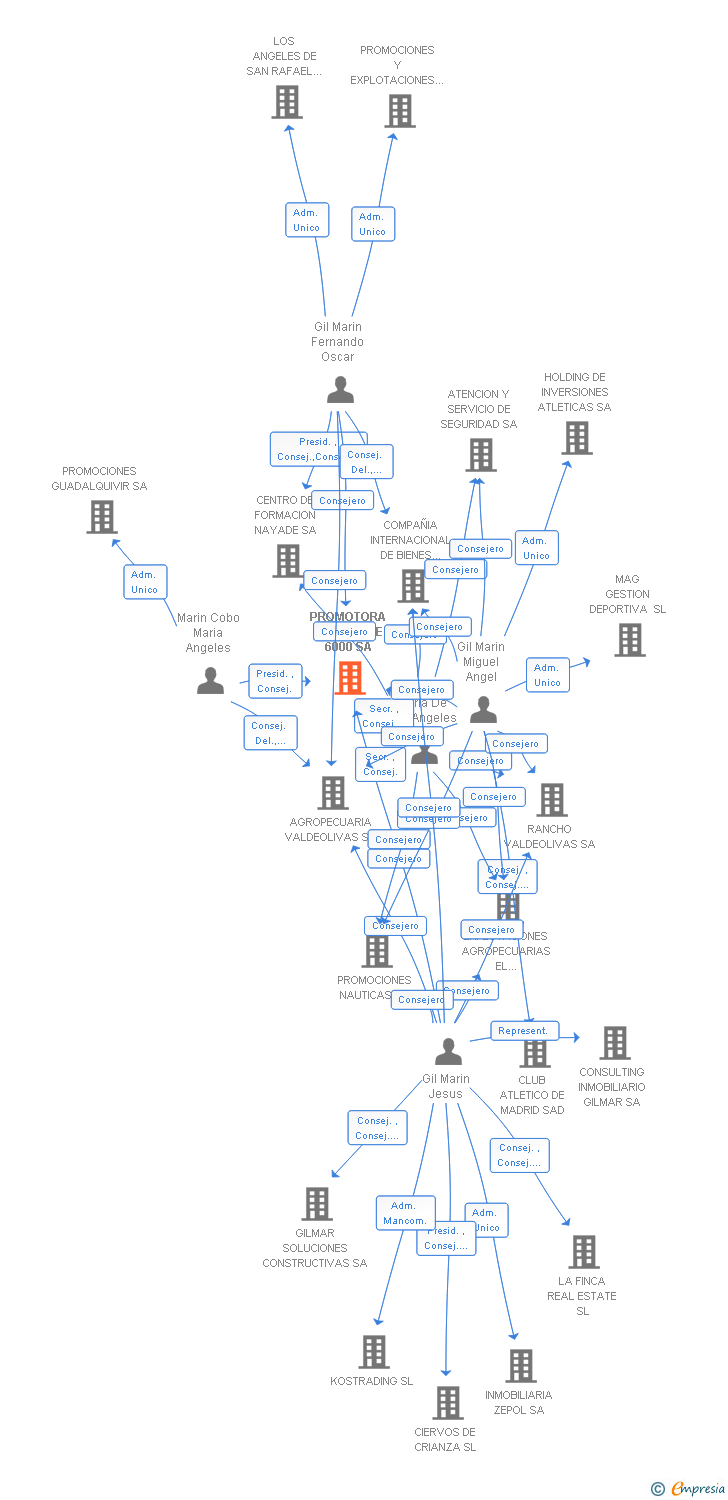 Vinculaciones societarias de PROMOTORA BURGUENCE 6000 SA