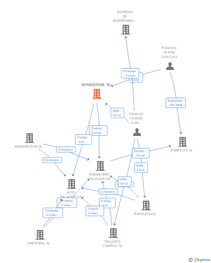 Vinculaciones societarias de SERVIGESPAL SL