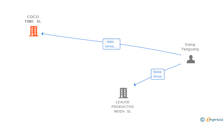 Vinculaciones societarias de COCO TIME SL