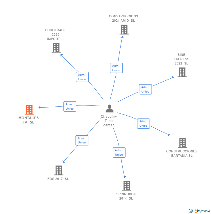 Vinculaciones societarias de MONTAJES TA SL