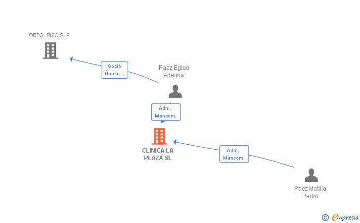 Vinculaciones societarias de CLINICA LA PLAZA SL