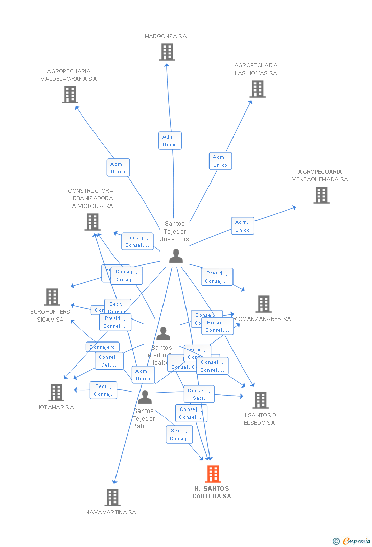 Vinculaciones societarias de H. SANTOS CARTERA SL