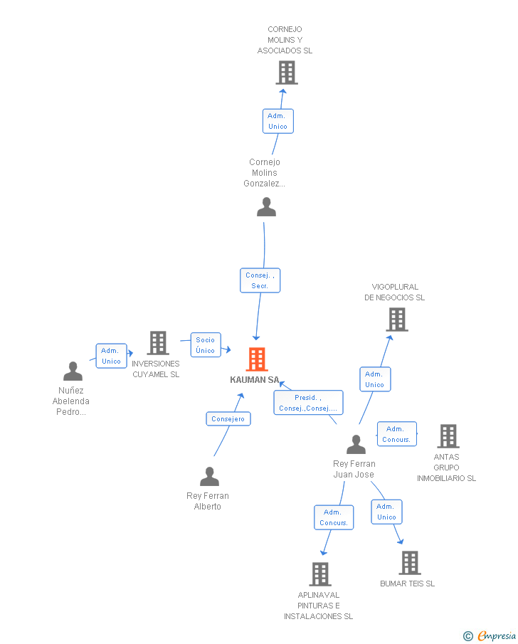 Vinculaciones societarias de KAUMAN SA