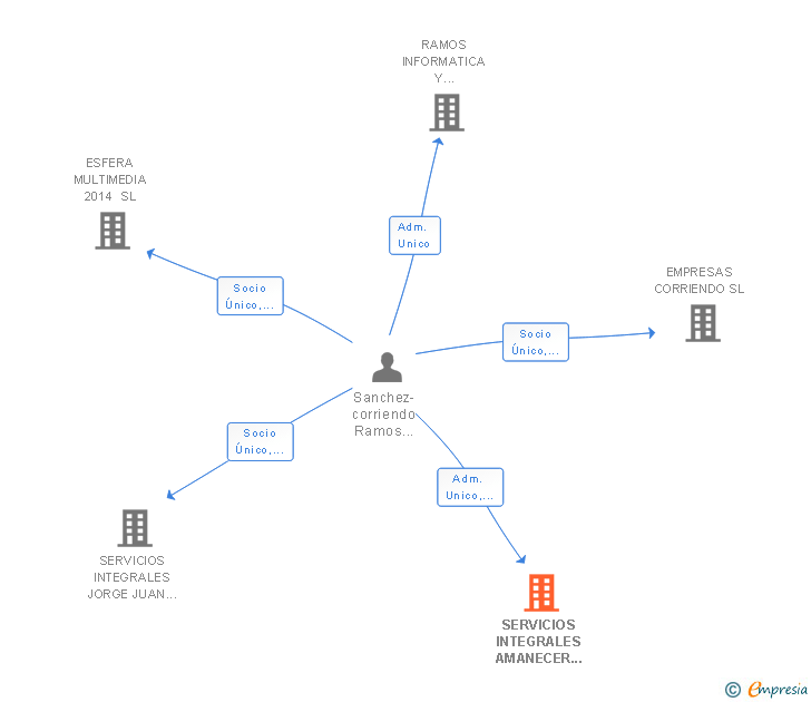 Vinculaciones societarias de SERVICIOS INTEGRALES AMANECER 2014 SL
